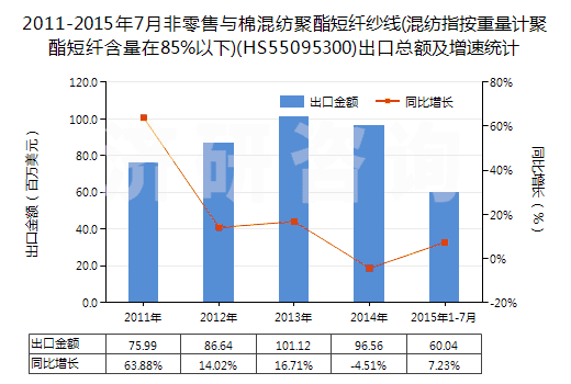 2011-2015年7月非零售與棉混紡聚酯短纖紗線(混紡指按重量計(jì)聚酯短纖含量在85%以下)(HS55095300)出口總額及增速統(tǒng)計(jì)